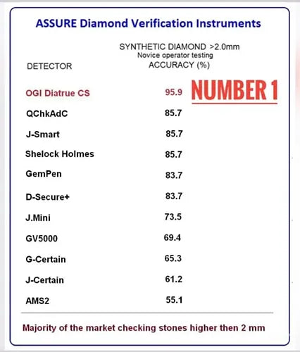 OGITECH® DiaTrue CS2 CVD/HPHT Tester